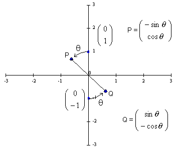 What is the image of (1, -6) for a 90° counterclockwise rotation about the  origin?
